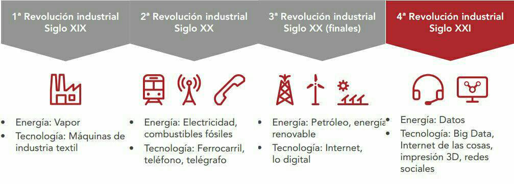 Ebook los retos directivos de la transformación digital