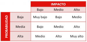 Matriz de Riesgo de Activos de Información
